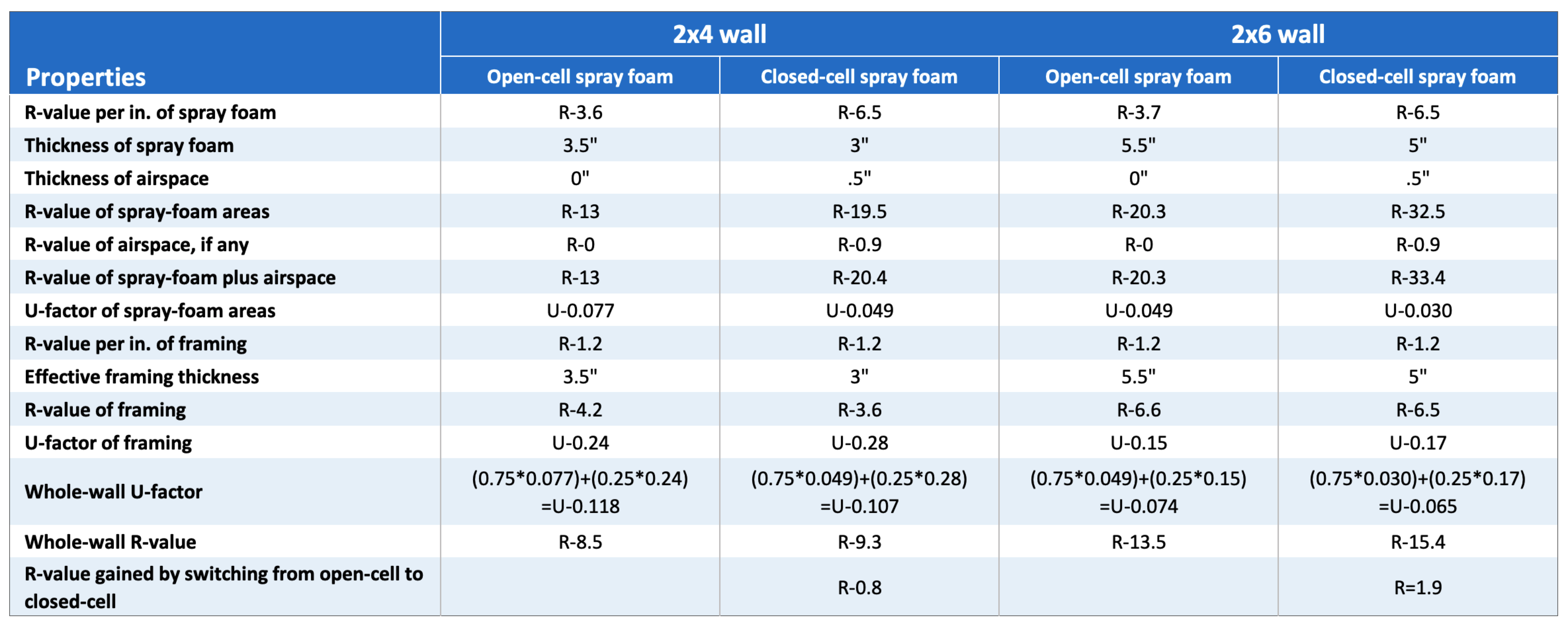 Table showing R-value and U-factor comparisons of open-cell and closed-cell spray foam on different sized walls.