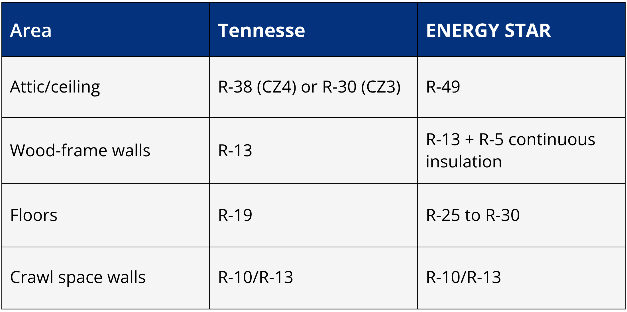 BM Insulation R-Value Gap table